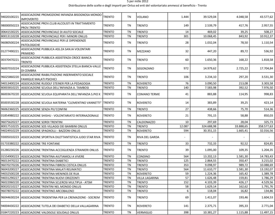 957,55 00641530225 ASSOCIAZIONE PROVINCIALE DI AIUTO SOCIALE TRENTO TN TRENTO 14 469,02 39,25 508,27 80013110228 ASSOCIAZIONE PROVINCIALE PER I MINORI ONLUS TRENTO TN TRENTO 301 10.068,45 843,92 10.