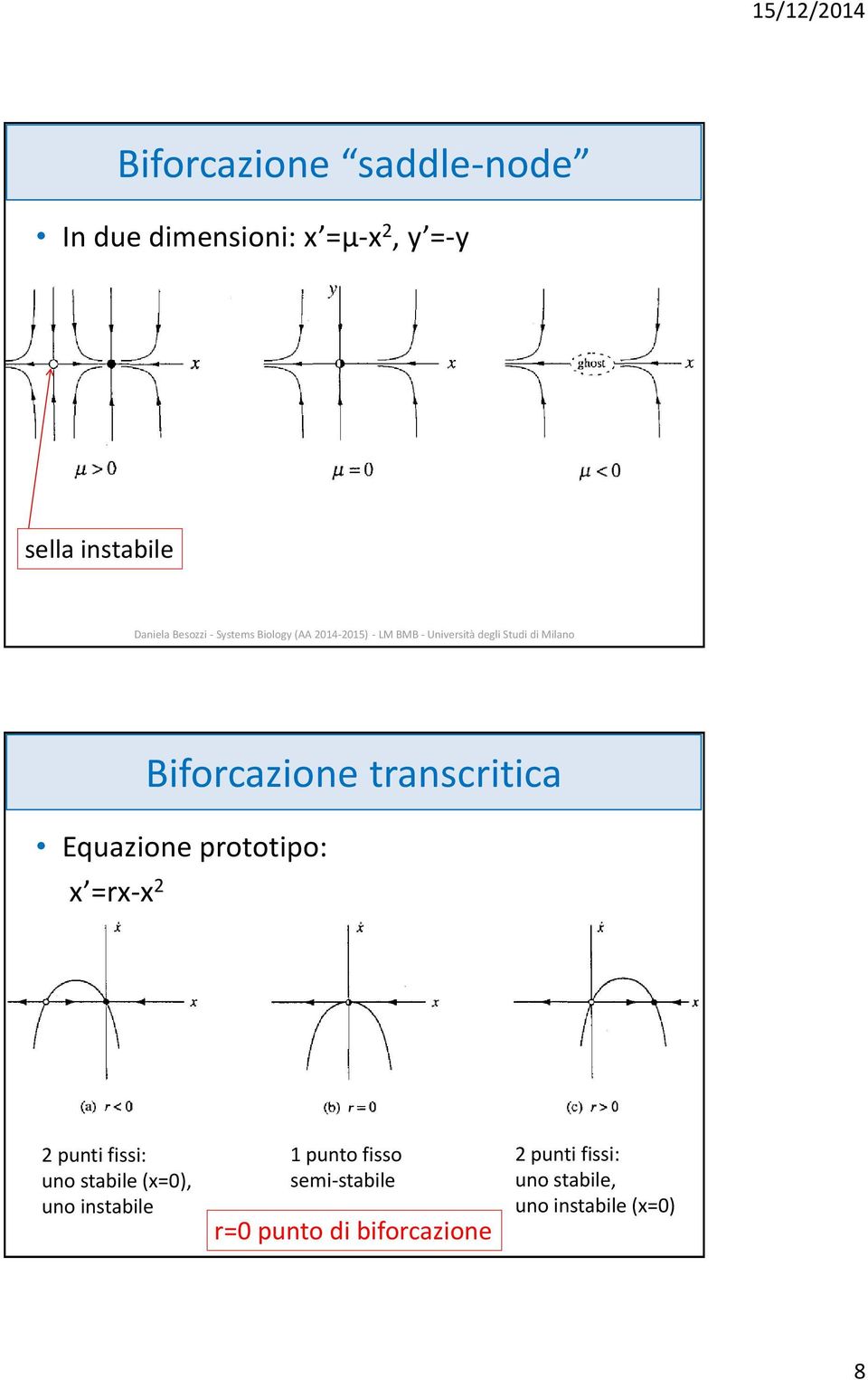 punti fissi: uno stabile (x=0), uno instabile 1 punto fisso