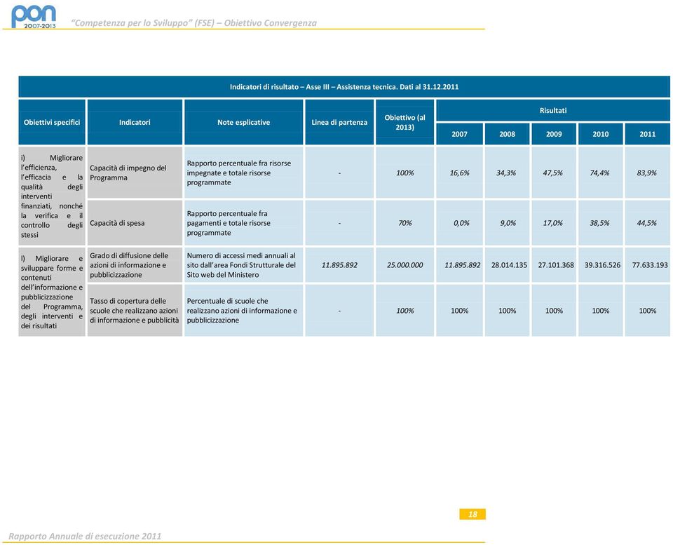 Programma qualità degli interventi finanziati, nonché la verifica e il controllo degli Capacità di spesa stessi Rapporto percentuale fra risorse impegnate e totale risorse programmate Rapporto