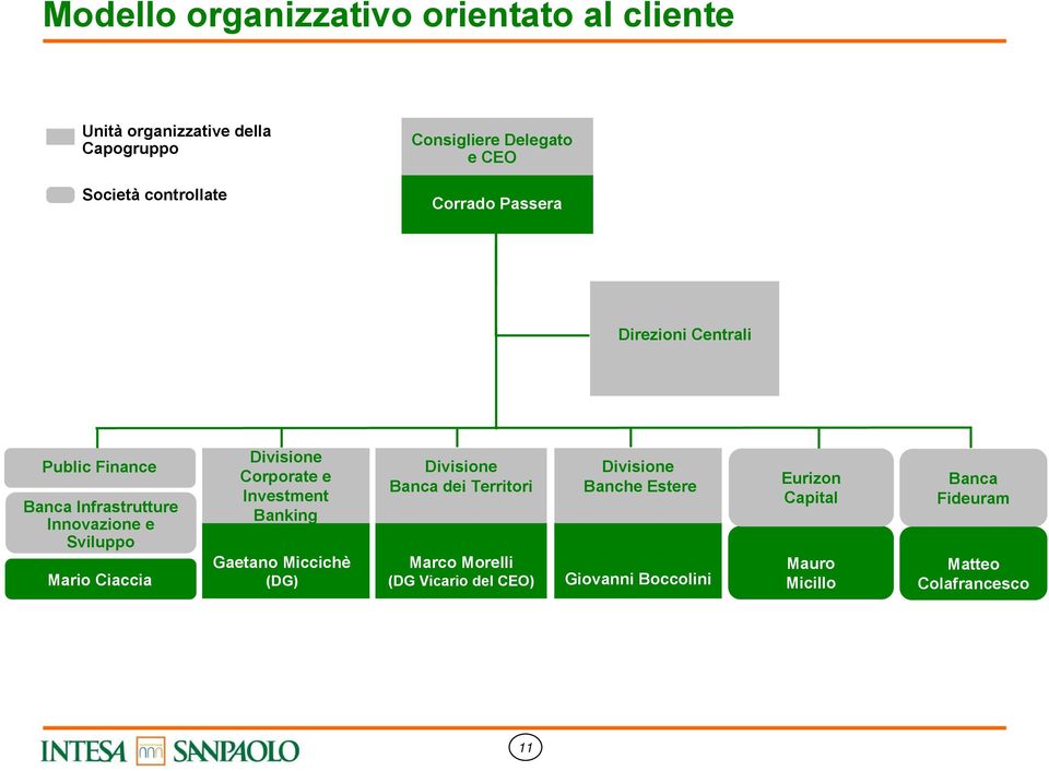 Ciaccia Divisione Corporate e Investment Banking Gaetano Miccichè (DG) Divisione Banca dei Territori Marco Morelli