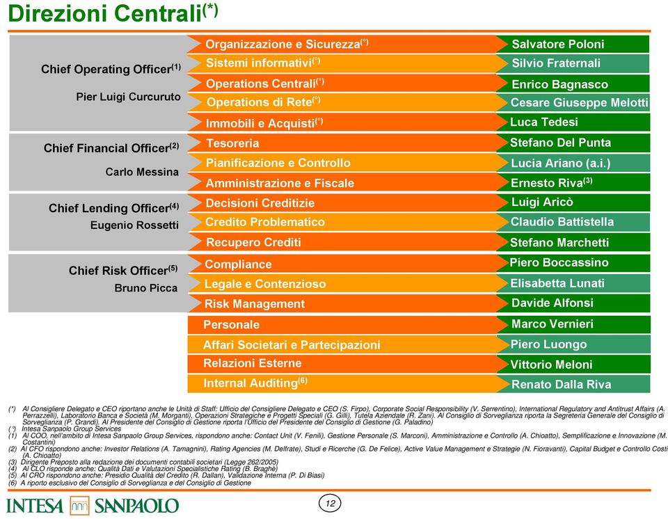 Creditizie Credito Problematico Recupero Crediti Compliance Legale e Contenzioso Risk Management Personale Affari Societari e Partecipazioni Relazioni Esterne Internal Auditing (6) Salvatore Poloni