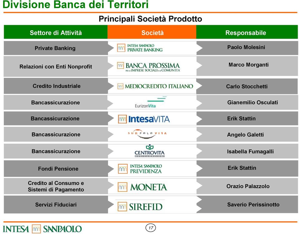 Gianemilio Osculati Bancassicurazione Erik Stattin Bancassicurazione Angelo Galetti Bancassicurazione Isabella