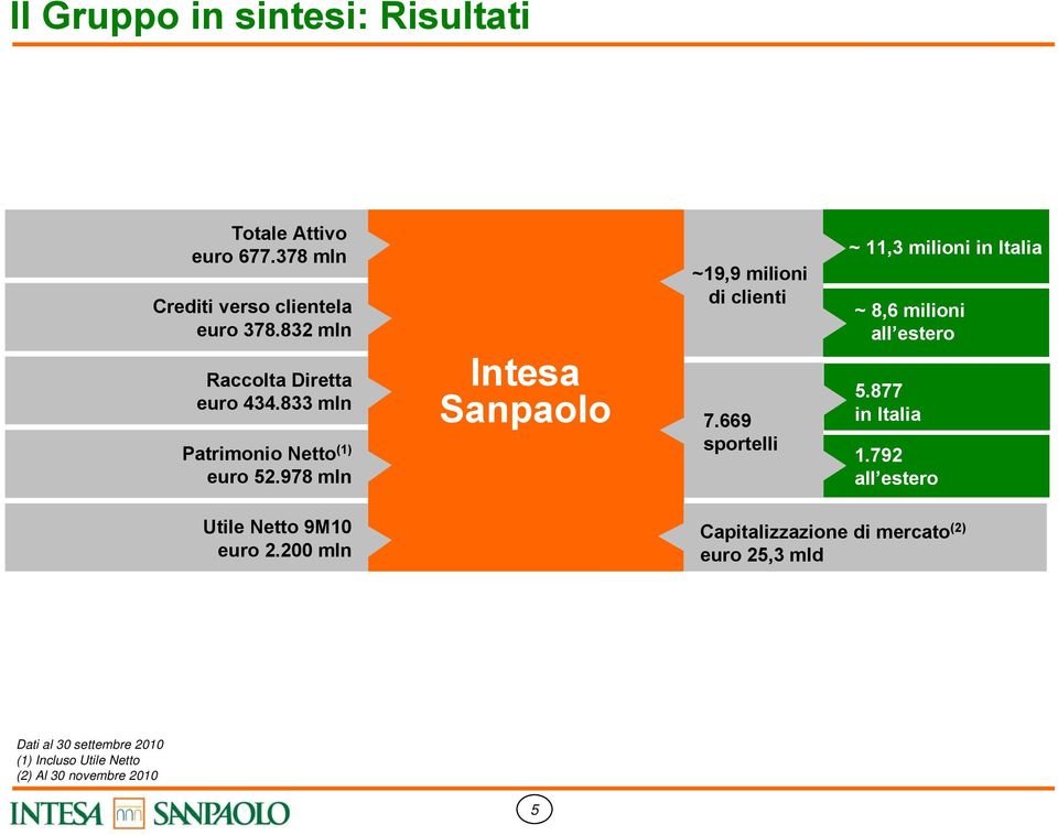 978 mln Intesa Sanpaolo ~9,9 milioni di clienti 7.669 sportelli ~,3 milioni in Italia ~ 8,6 milioni all estero 5.