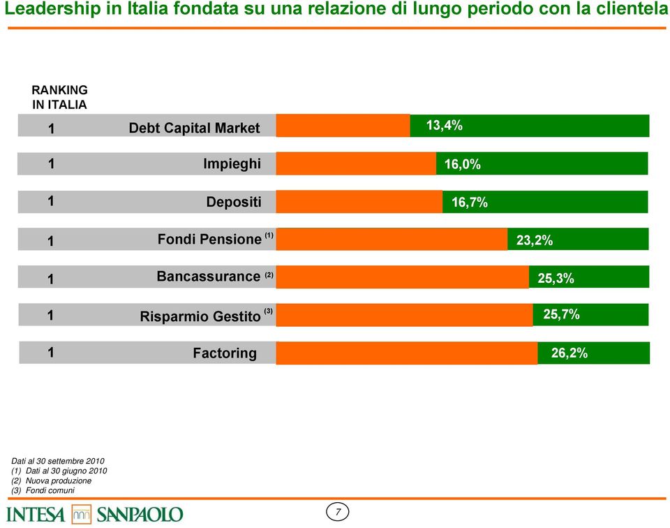 Pensione () 23,2% Bancassurance (2) Risparmio Gestito Factoring (3) 25,3% 25,7%