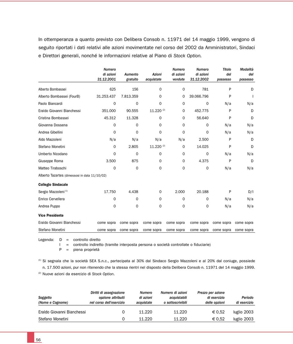 Piano di Stock Option. Numero Numero Numero Titolo Modalità di azioni Aumento Azioni di azioni di azioni del del 31.12.