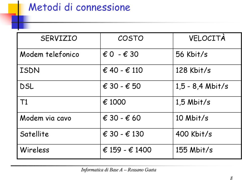 30-50 1000 30-60 30-130 159-1400 VELOCITÀ 56 Kbit/s 128