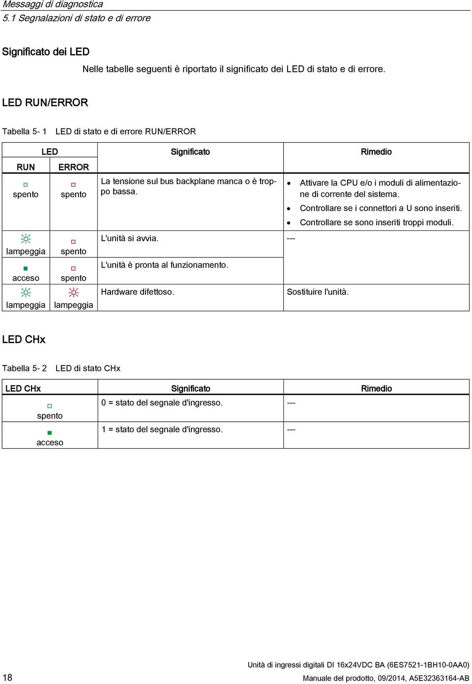 Attivare la CPU e/o i moduli di alimentazione di corrente del sistema. Controllare se i connettori a U sono inseriti. Controllare se sono inseriti troppi moduli.