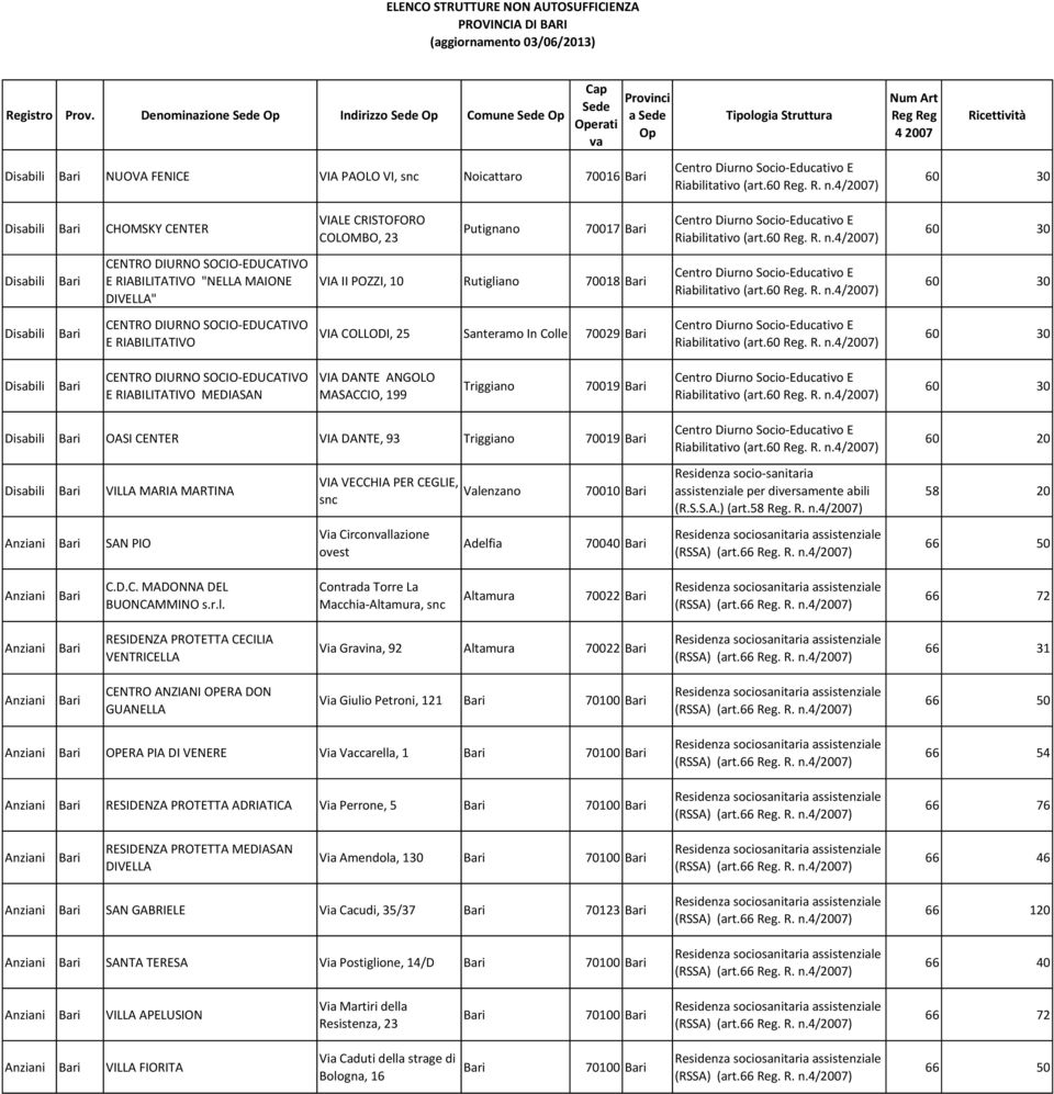 VIA COLLODI, 25 Santeramo In Colle 70029 MEDIASAN VIA DANTE ANGOLO MASACCIO, 199 Triggiano 70019 OASI CENTER VIA DANTE, 93 Triggiano 70019 VILLA MARIA MARTINA VIA VECCHIA PER CEGLIE, snc Valenzano