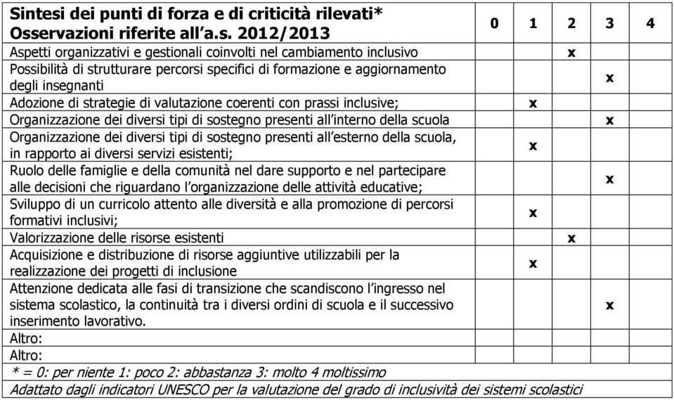 2012/2013 0 1 2 3 4 Aspetti organizzativi e gestionali coinvolti nel cambiamento incluvo Posbilità di strutturare percor specifici di formazione e aggiornamento degli insegnanti Adozione di strategie