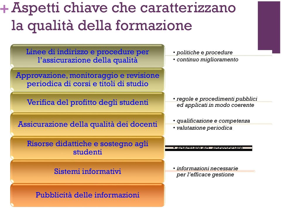 della qualità dei docenti Risorse didattiche e sostegno agli studenti Sistemi informativi regole e procedimenti pubblici ed applicati in modo coerente