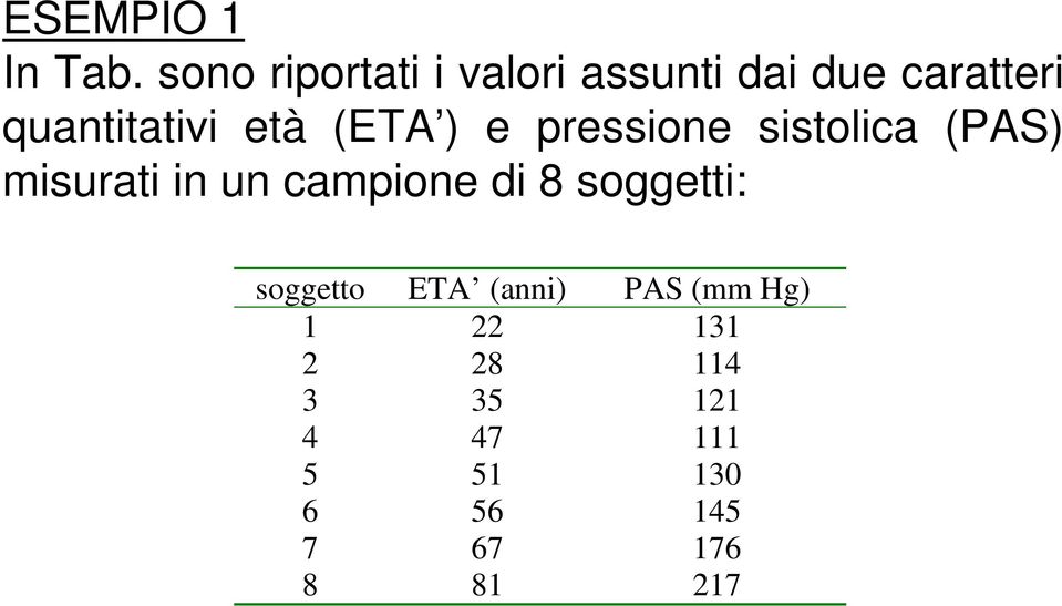 età (ETA ) e pressione sistolica (PAS) misurati in un campione di