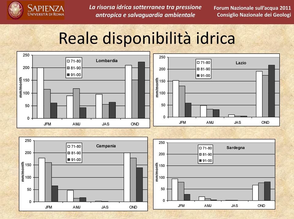 91-00 Lazio 100 100 50 50 0 JFM AMJ JAS OND 0 JFM AMJ JAS OND 250 200 150 71-80 81-90