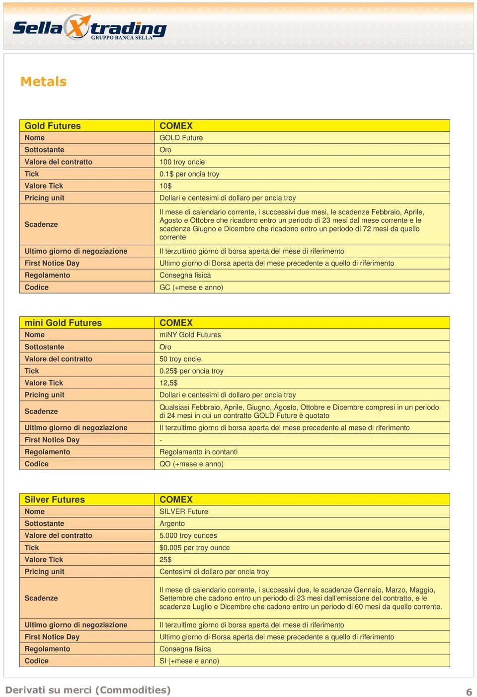 23 mesi dal mese corrente e le scadenze Giugno e Dicembre che ricadono entro un periodo di 72 mesi da quello corrente GC (+mese e anno) miny Gold Futures Oro Valore 12,5$ Silver Futures Valore 25$ 50