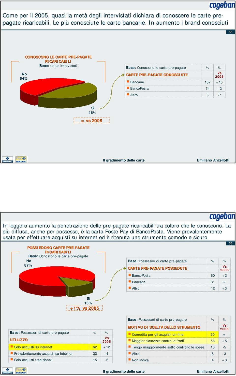 BancoPosta 74 + Altro -7 Sì 4 vs In leggero aumento la penetrazione delle pre-pagate pagate ricaricabili tra coloro che le conoscono.