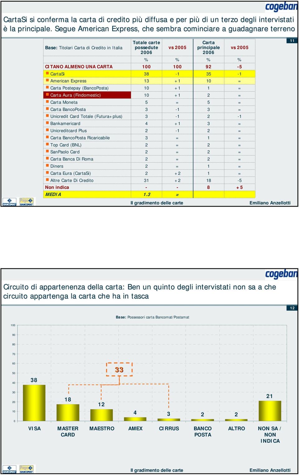 (Findomestic) Carta Moneta Carta BancoPosta Unicredit Card Totale (Futura+plus) Bankamericard Unicreditcard Plus Carta BancoPosta Ricaricabile Top Card (BNL) SanPaolo Card Carta Banca Di Roma Diners