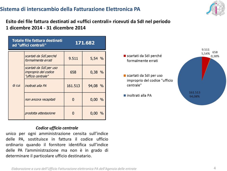 513 94,08 % non ancora recapitati 0 0,00 % prodotta attestazione 0 0,00 % Codice ufficio centrale unico per ogni amministrazione censita sull indice delle PA,