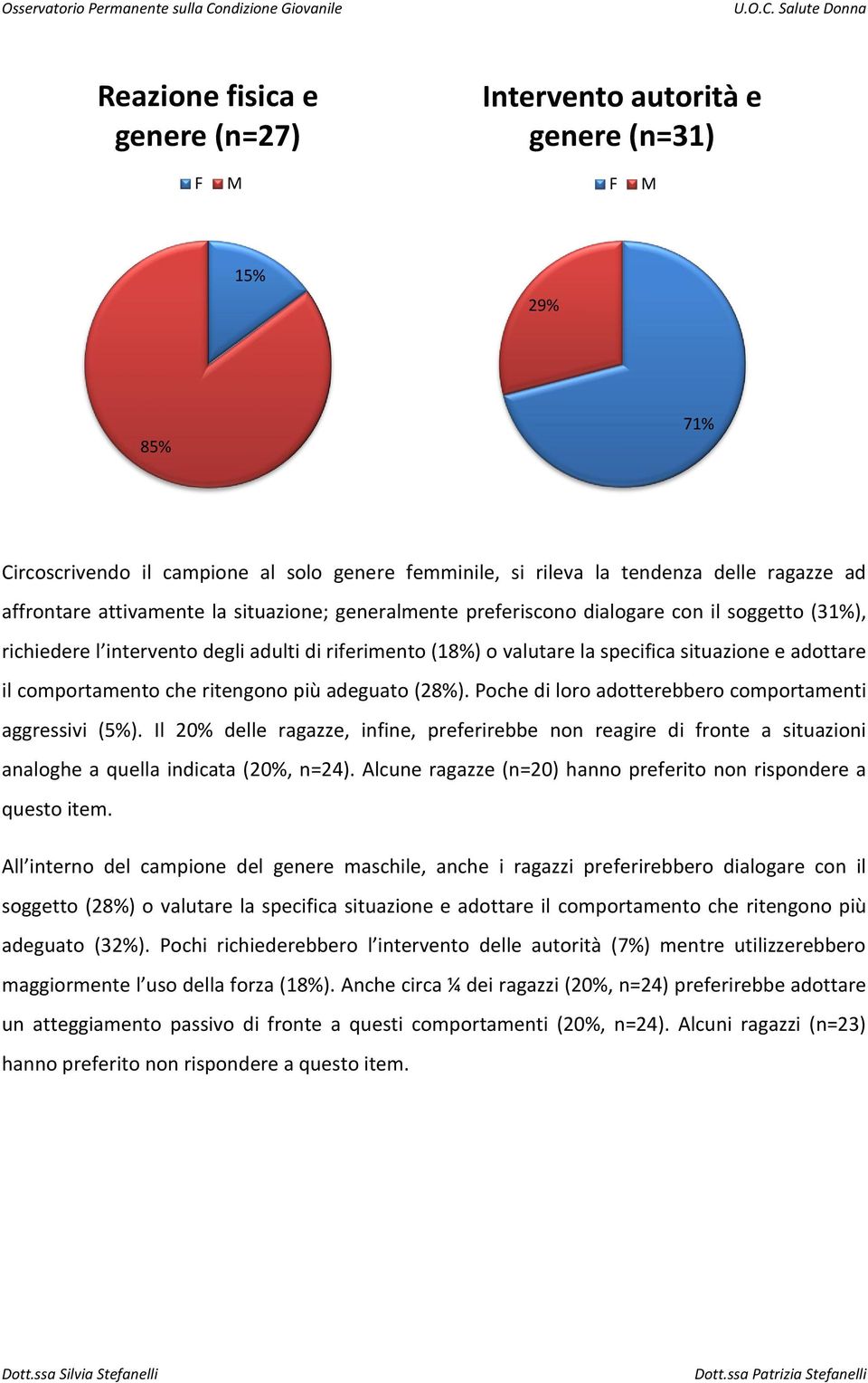 comportamento che ritengono più adeguato (28%). Poche di loro adotterebbero comportamenti aggressivi (5%).