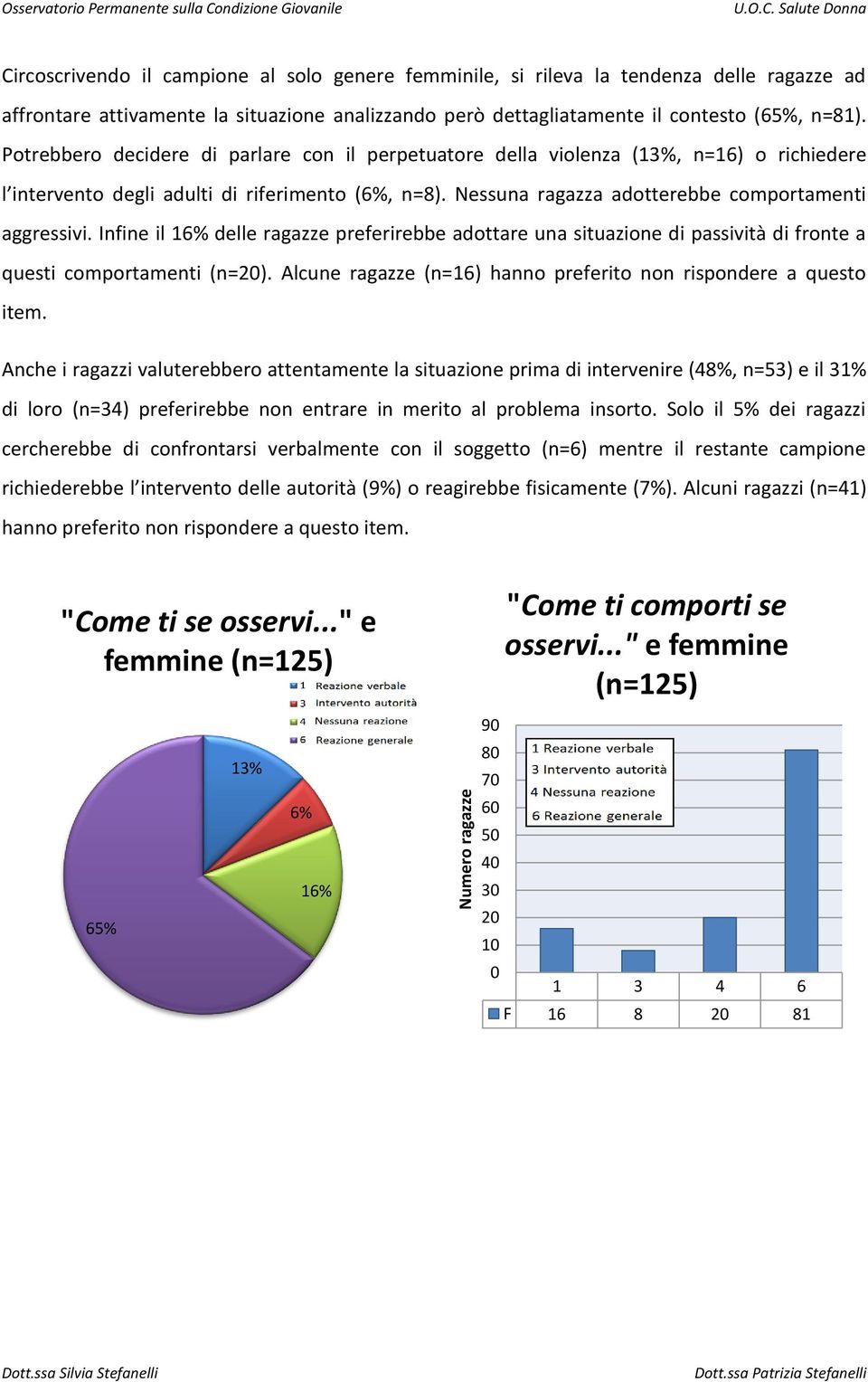 Potrebbero decidere di parlare con il perpetuatore della violenza (13%, n=16) o richiedere l intervento degli adulti di riferimento (6%, n=8). Nessuna ragazza adotterebbe comportamenti aggressivi.