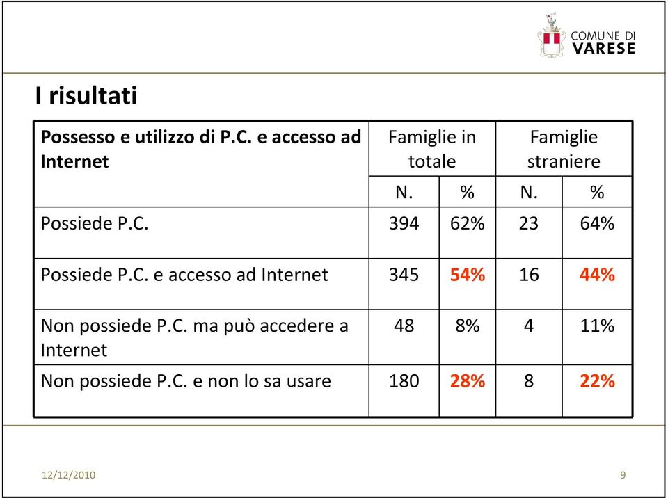 N. Possiede P.C. 394 62 23 64 Possiede P.C. e accesso ad Internet 345 54 16 44 Non possiede P.