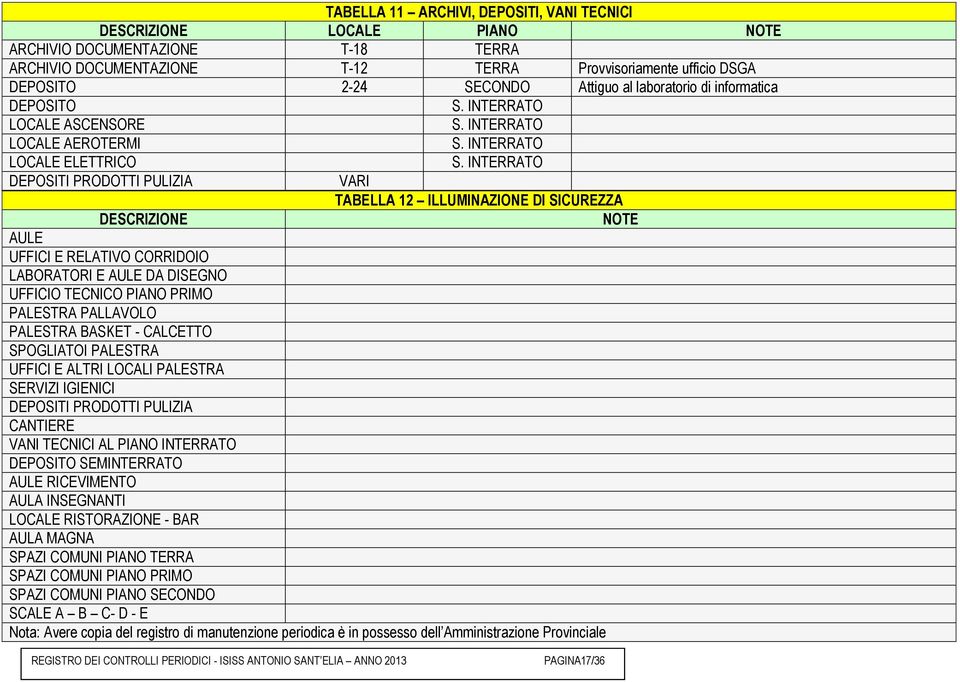 INTERRATO DEPOSITI PRODOTTI PULIZIA VARI TABELLA 12 ILLUMINAZIONE DI SICUREZZA DESCRIZIONE NOTE AULE UFFICI E RELATIVO CORRIDOIO LABORATORI E AULE DA DISEGNO UFFICIO TECNICO PIANO PRIMO PALESTRA