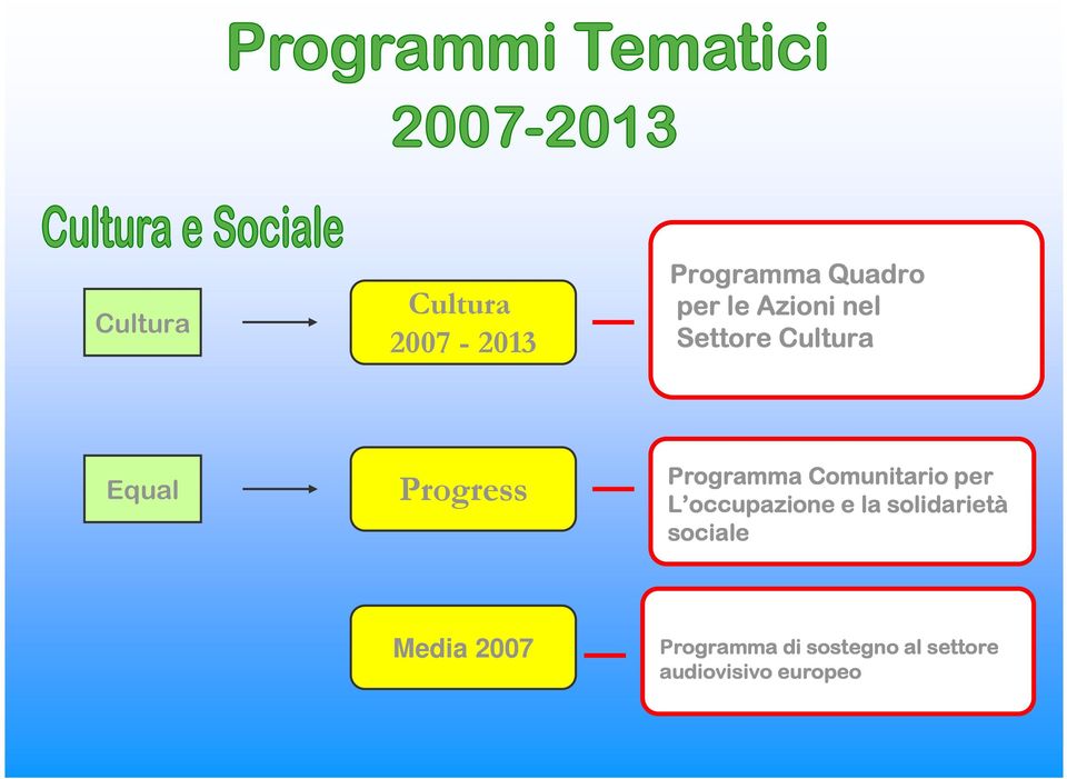 Comunitario per L occupazione e la solidarietà sociale