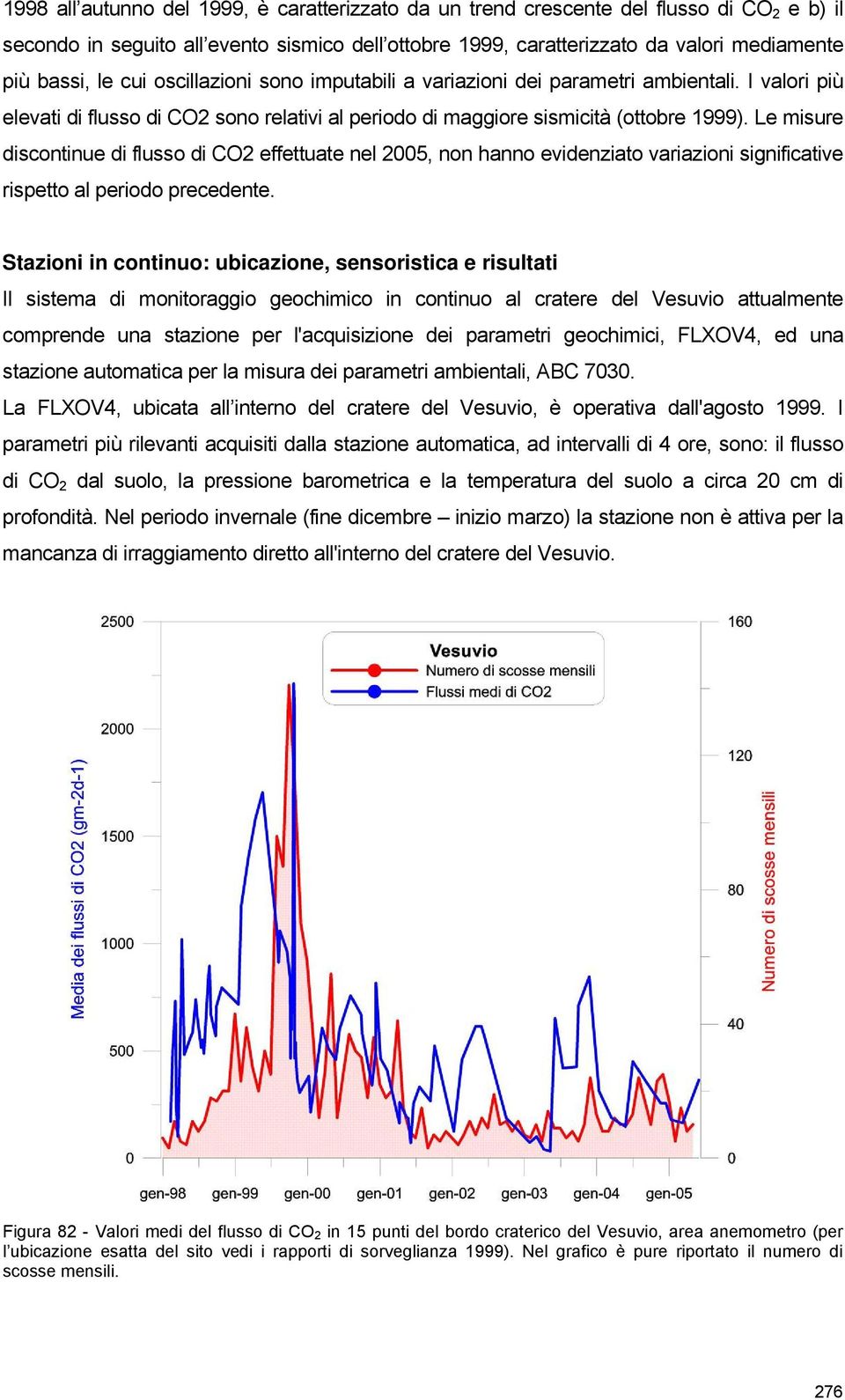 Le misure discontinue di flusso di CO2 effettuate nel 2005, non hanno evidenziato variazioni significative rispetto al periodo precedente.