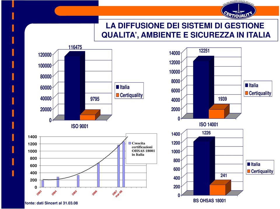 ISO 9001 0 1400 ISO 14001 1226 1200 1000 800 600 400 200 Crescita certificazioni OHSAS 18001 in Italia 1200 1000