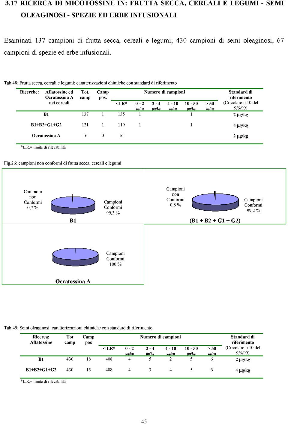 camp Camp pos. (Circolare n.10 del 9/6/99) <LR* 0-2 2-4 4-10 10-50 > 50 B1 137 1 135 1 1 2 B1+B2+G1+G2 121 1 119 1 1 4 Ocratossina A 16 0 16 2 *L.R.= limite di rilevabilità Fig.