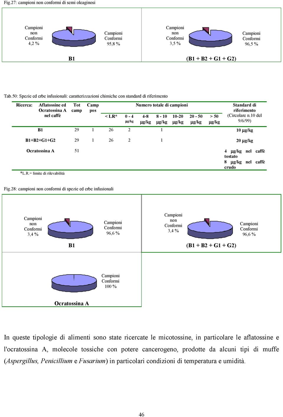 50 (Circolare n.10 del 9/6/99) B1 29 1 26 2 1 10 B1+B2+G1+G2 29 1 26 2 1 20 Ocratossina A 51 4 nel caffè tostato 8 nel caffè crudo *L.R.= limite di rilevabilità Fig.