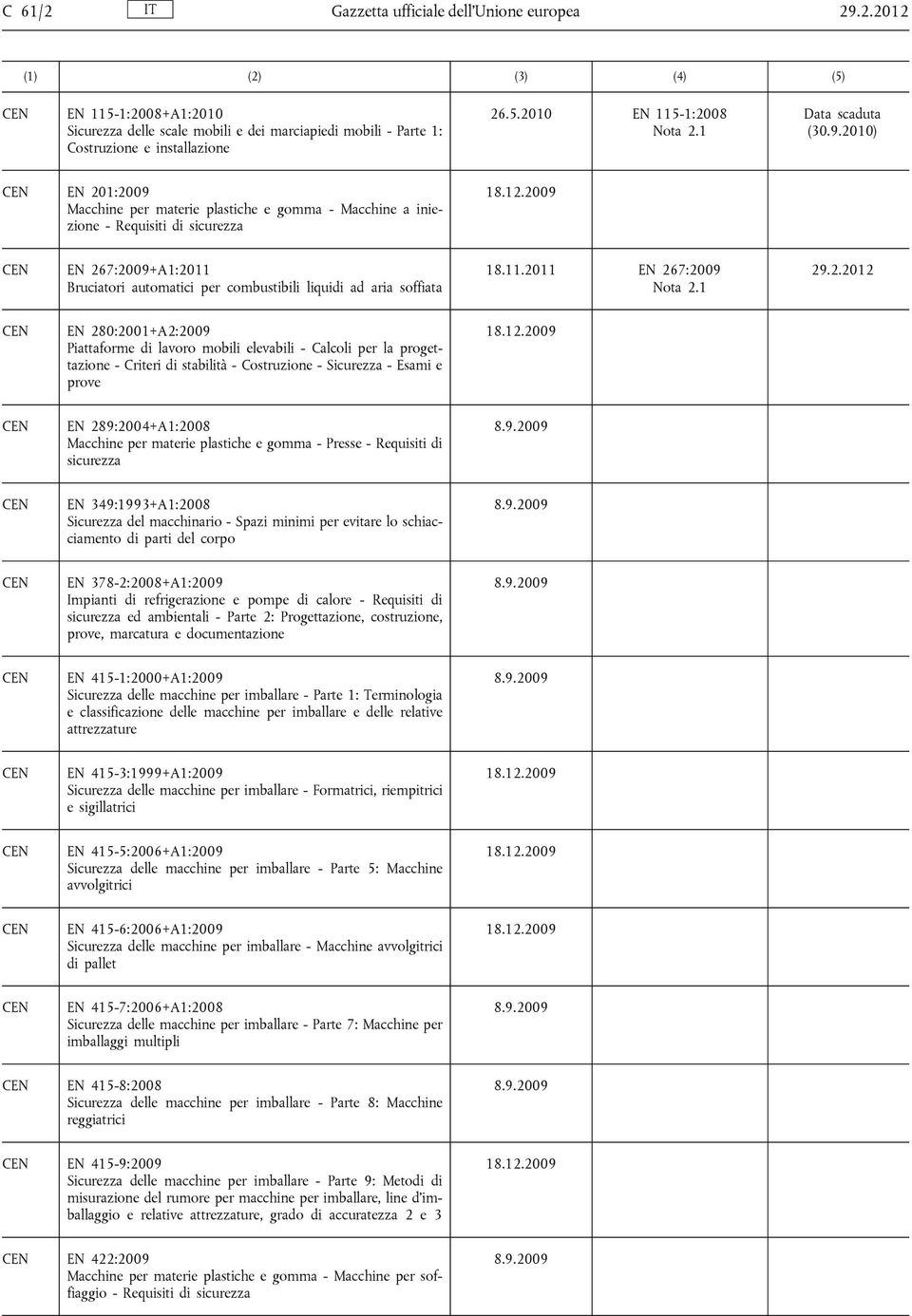 2010) EN 201:2009 Macchine per materie plastiche e gomma - Macchine a iniezione - Requisiti di sicurezza EN 267:2009+A1:2011 Bruciatori automatici per combustibili liquidi ad aria soffiata 18.11.2011 EN 267:2009 29.