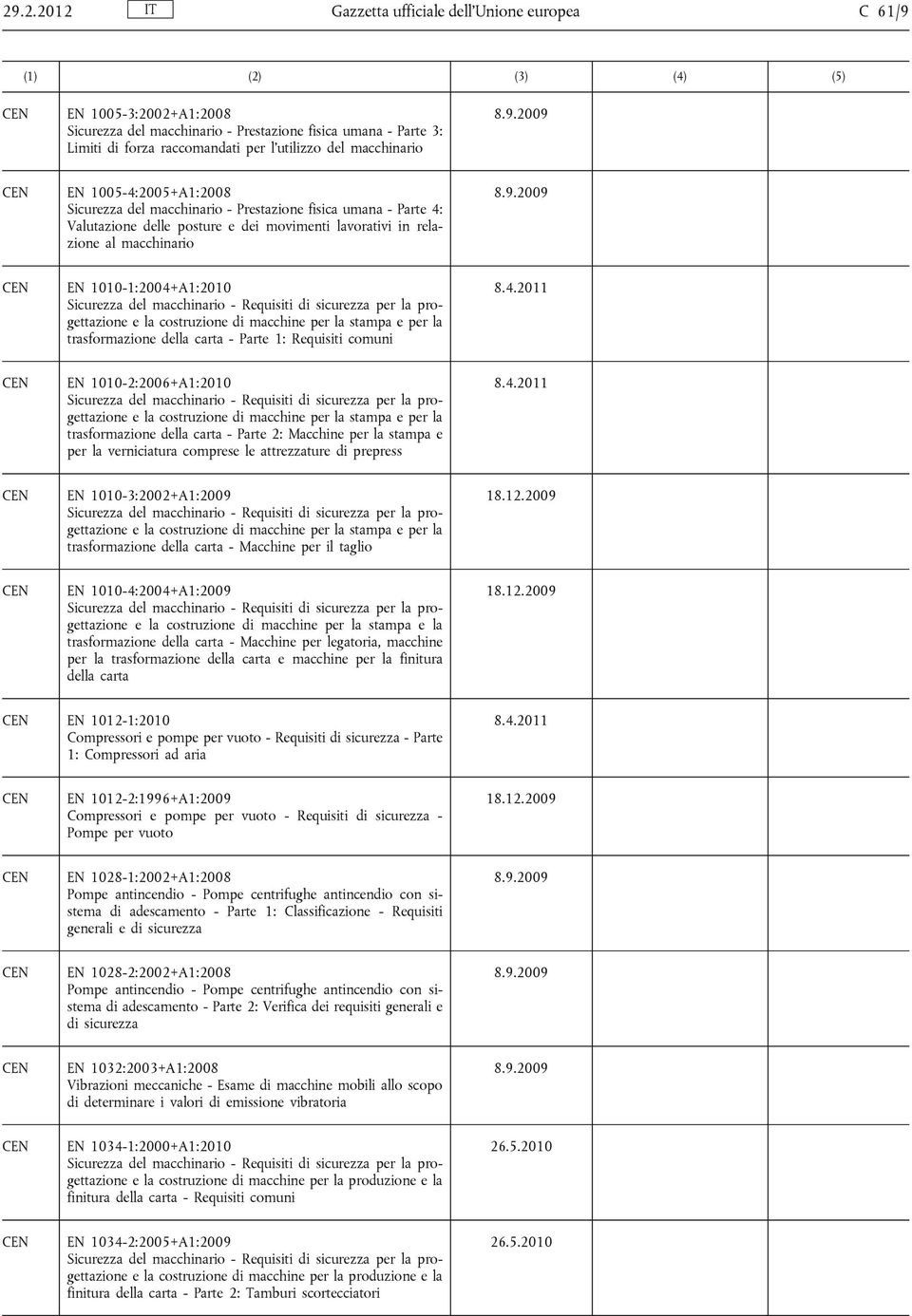 1010-1:2004+A1:2010 Sicurezza del macchinario - Requisiti di sicurezza per la progettazione e la costruzione di macchine per la stampa e per la trasformazione della carta - Parte 1: Requisiti comuni