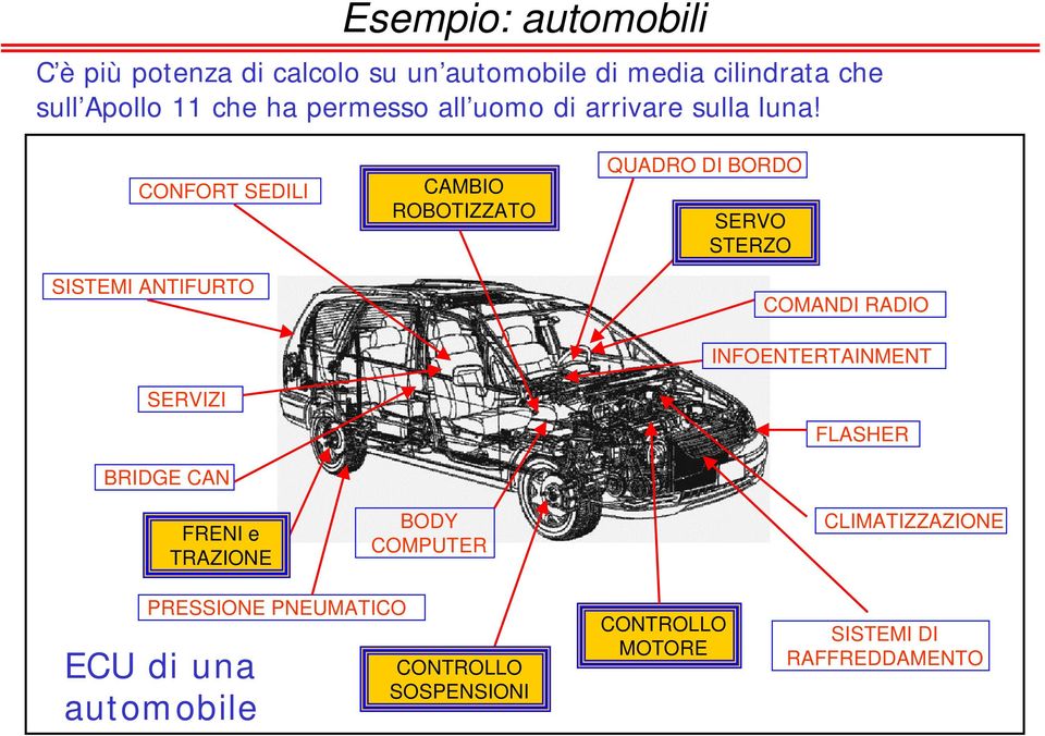 CONFORT SEDILI SISTEMI ANTIFURTO SERVIZI BRIDGE CAN FRENI e TRAZIONE CAMBIO ROBOTIZZATO BODY COMPUTER QUADRO DI