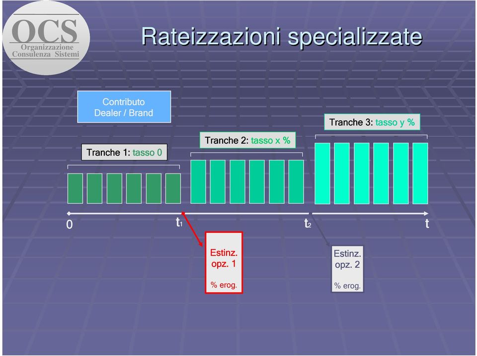 Tranche 1: tasso 0 Tranche 2: tasso x % 0