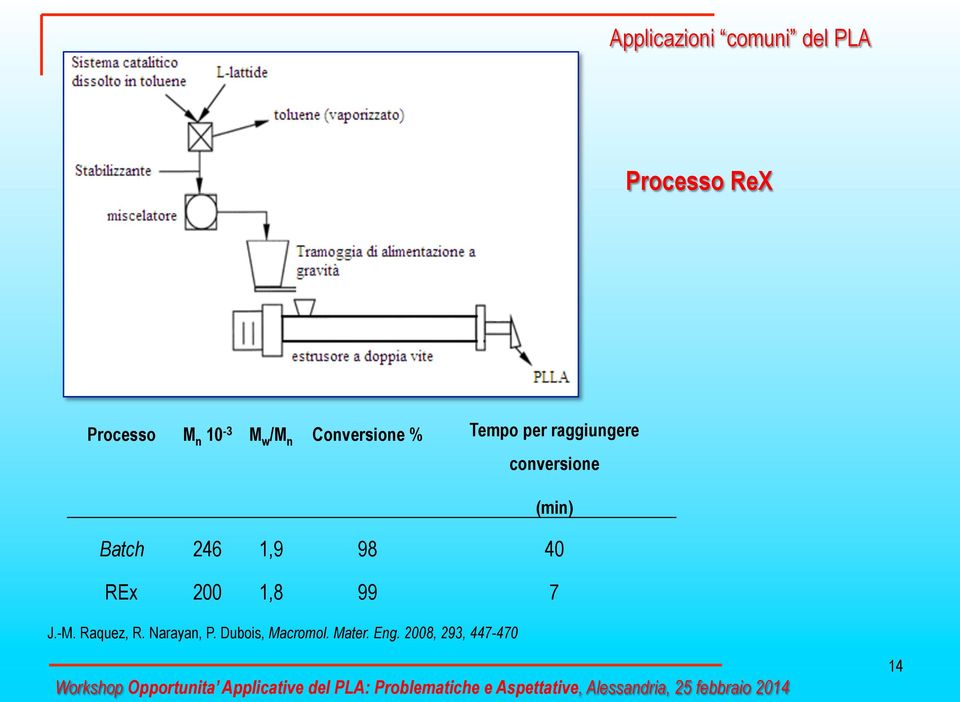 aquez,. Narayan, P. Dubois, Macromol. Mater. Eng.