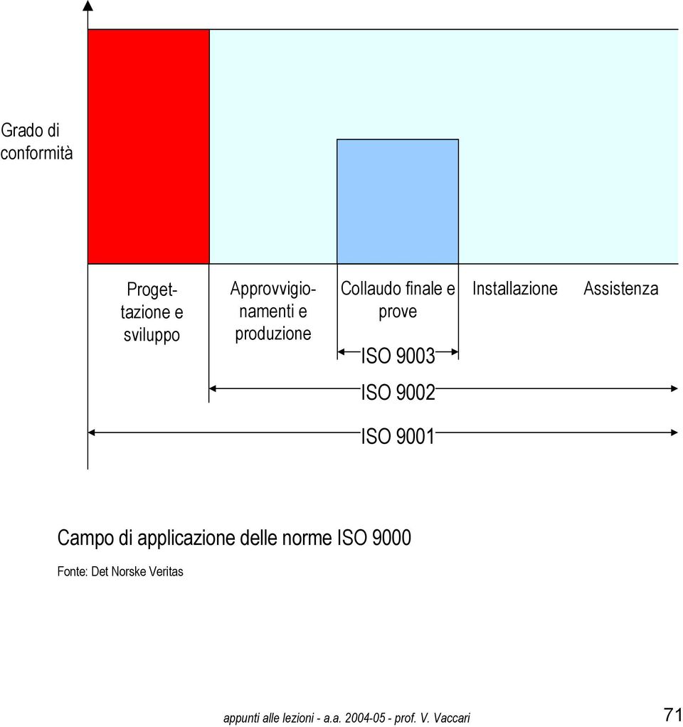 ISO 9002 ISO 9001 Campo di applicazione delle norme ISO 9000 Fonte: