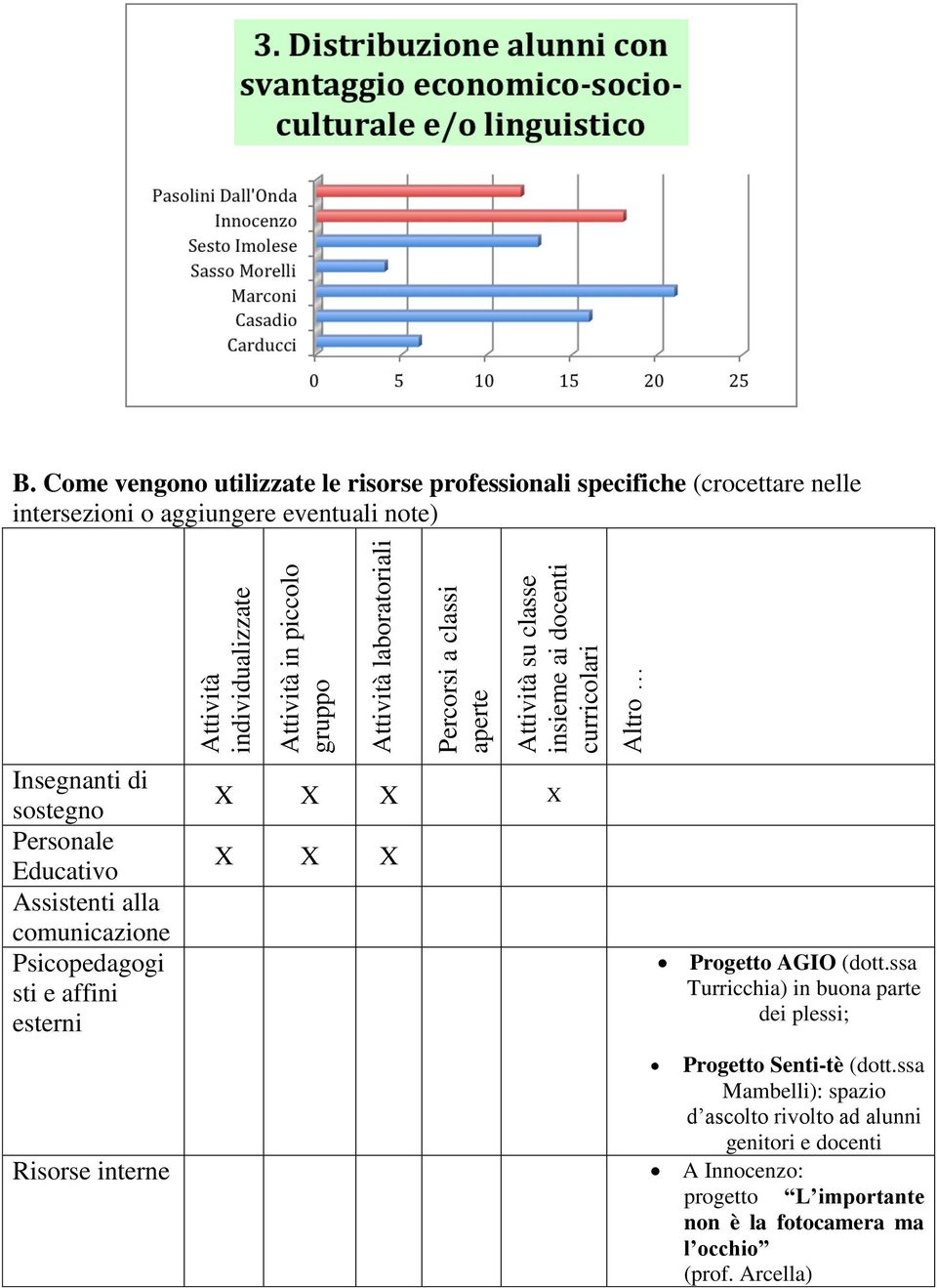 laboratoriali Percorsi a classi aperte Attività su classe insieme ai docenti curricolari X X X X X X X Altro Progetto AGIO (dott.