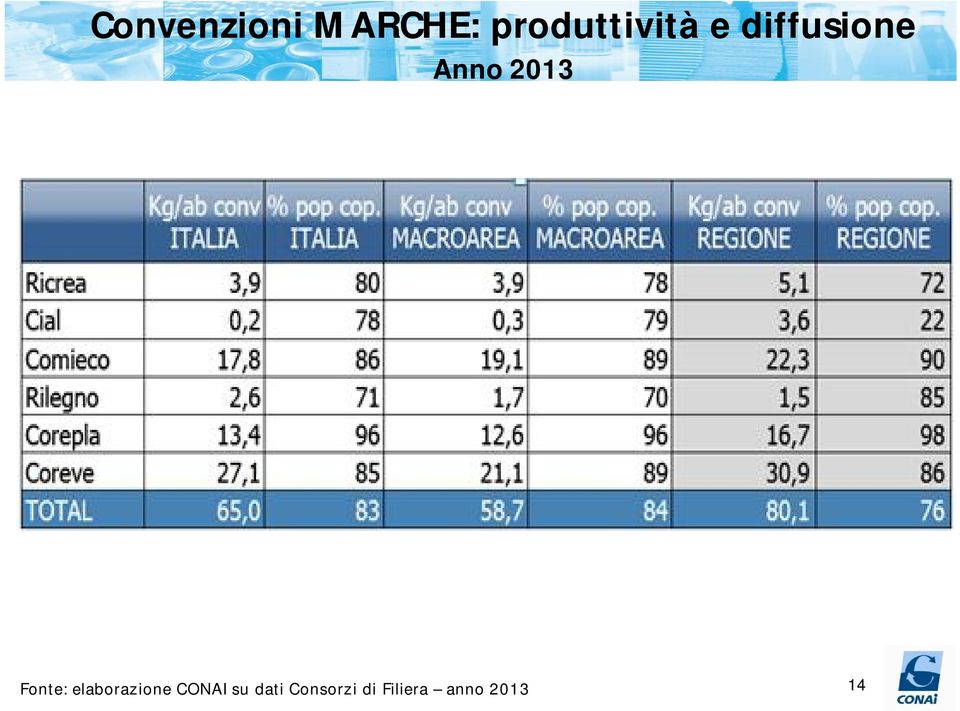 2013 Fonte: elaborazione CONAI