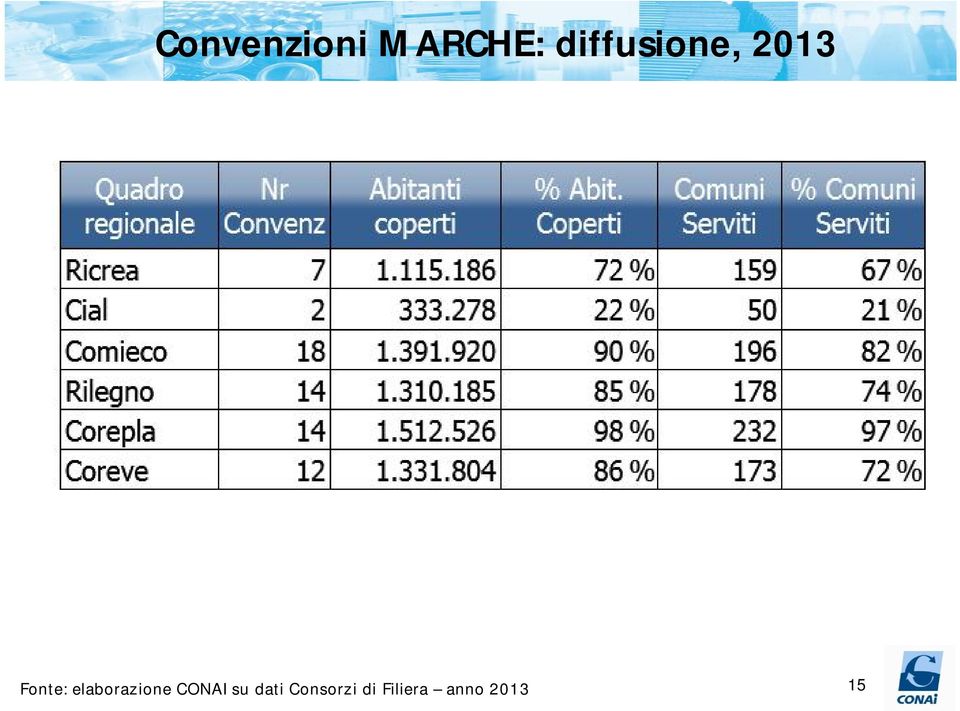 elaborazione CONAI su