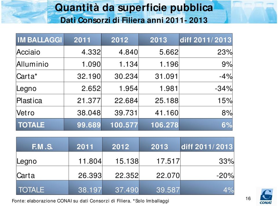 188 15% Vetro 38.048 39.731 41.160 8% TOTALE 99.689 100.577 106.278 6% F.M.S. 2011 2012 2013 diff 2011/2013 Legno 11.804 15.138 17.