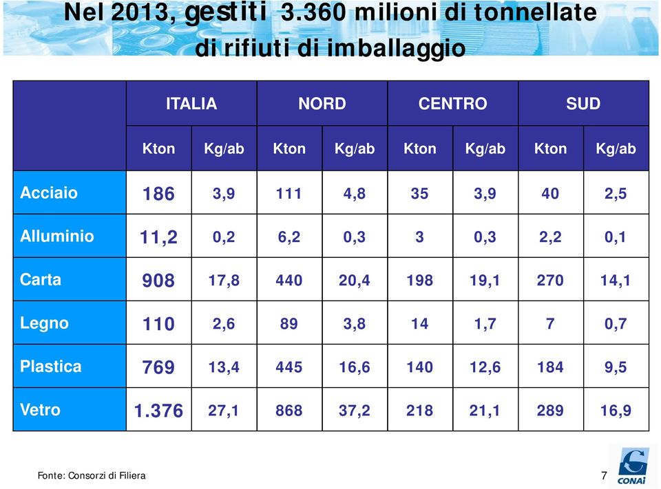 Kg/ab Kton Kg/ab Acciaio 186 3,9 111 4,8 35 3,9 40 2,5 Alluminio 11,2 0,2 6,2 0,3 3 0,3 2,2 0,1 Carta