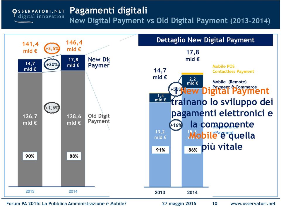 Payment Mobile (Remote) Payment & Commerce +55% I New Digital Payment trainano lo sviluppo dei pagamenti elettronici e +16% la