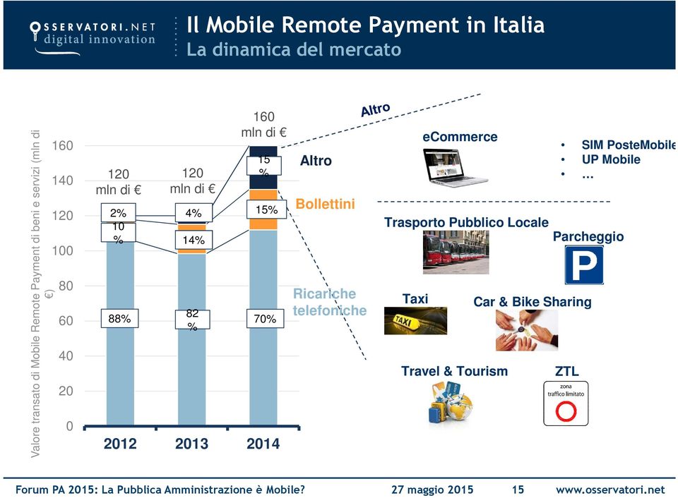 2013 2014 Altro Bollettini Ricariche telefoniche ecommerce Trasporto Pubblico Locale Parcheggio Taxi Travel & Tourism