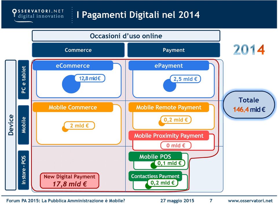 Payment 17,8 Mobile Remote Payment 0,2 Mobile Proximity Payment 0 Mobile POS 0,1