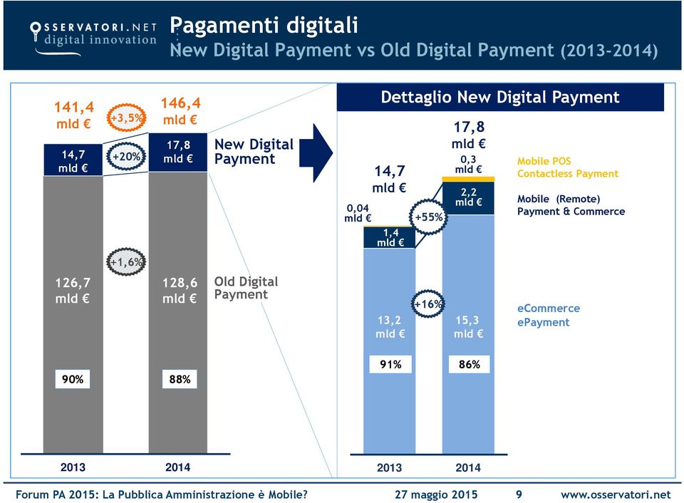 Payment Mobile (Remote) Payment & Commerce +1,6% 126,7 128,6 Old Digital Payment 13,2 +16% 15,3 ecommerce