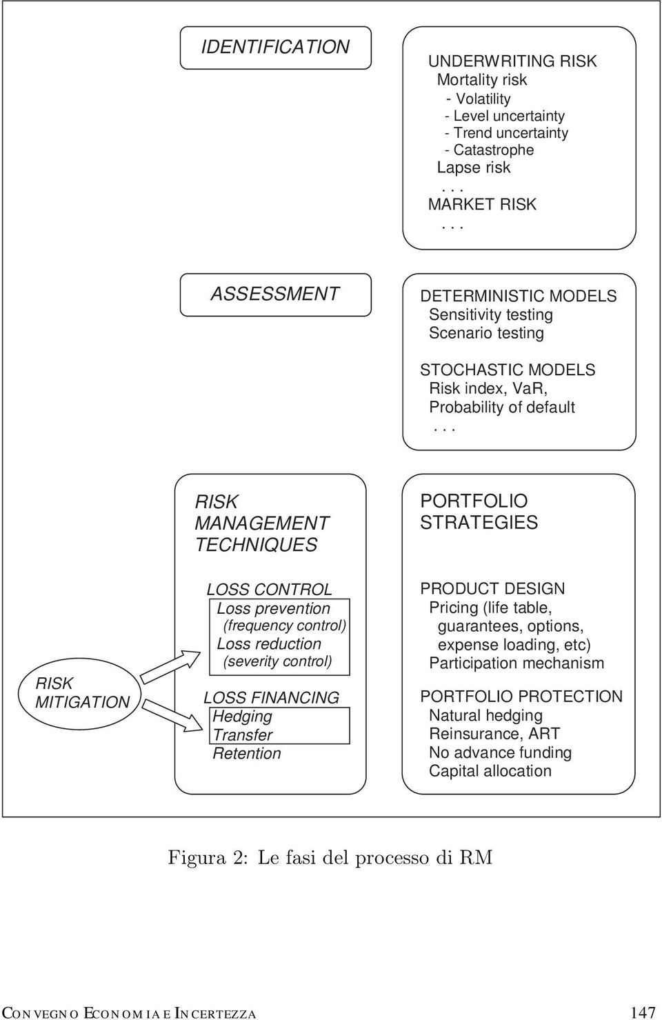 .. RISK MITIGATION RISK MANAGEMENT TECHNIQUES LOSS CONTROL Loss prevention (frequency control) Loss reduction (severity control) LOSS FINANCING Hedging Transfer Retention PORTFOLIO
