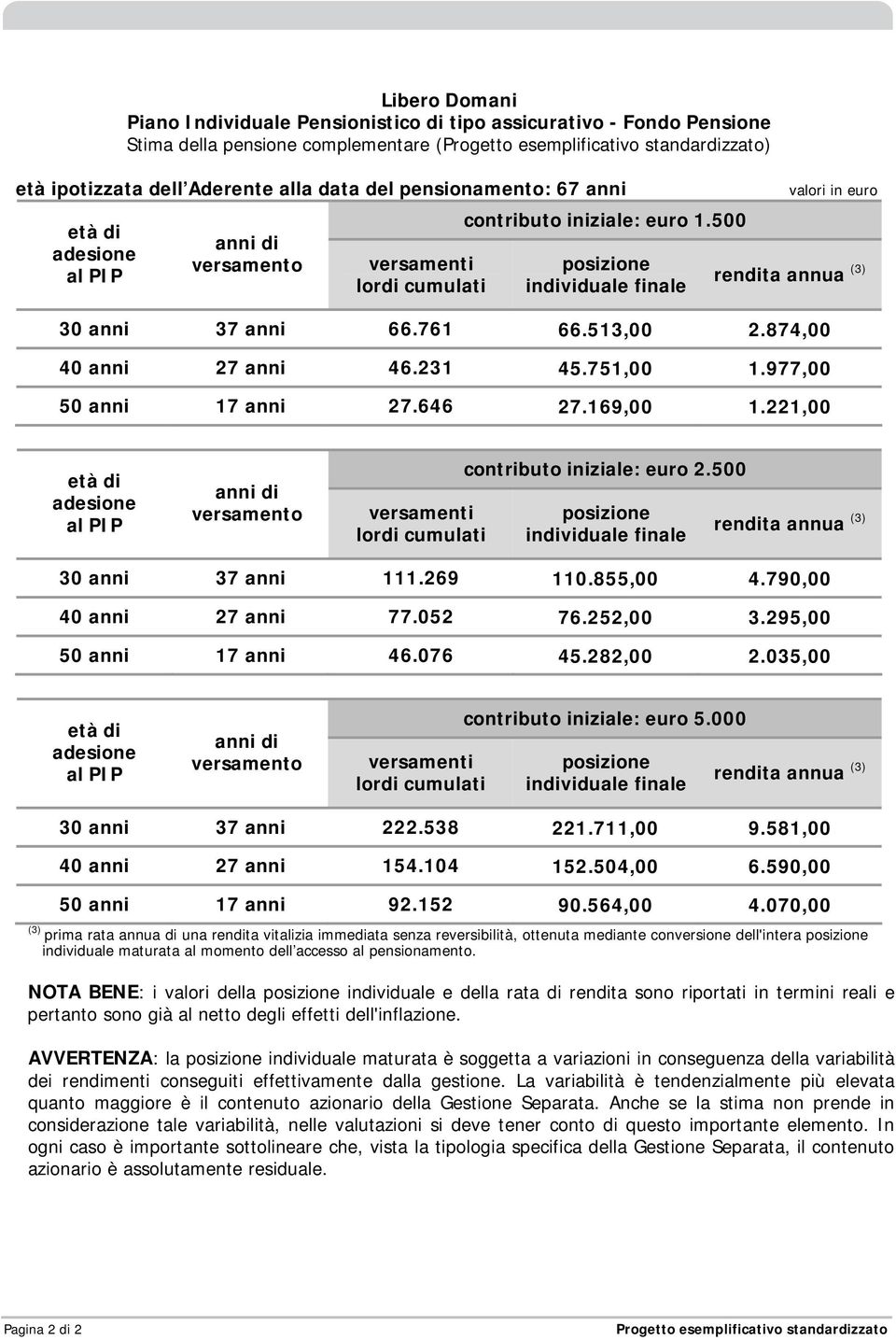 500 posizione individuale finale valori in euro rendita annua (3) 30 anni 37 anni 66.761 66.513,00 2.874,00 40 anni 27 anni 46.231 45.751,00 1.977,00 50 anni 17 anni 27.646 27.169,00 1.