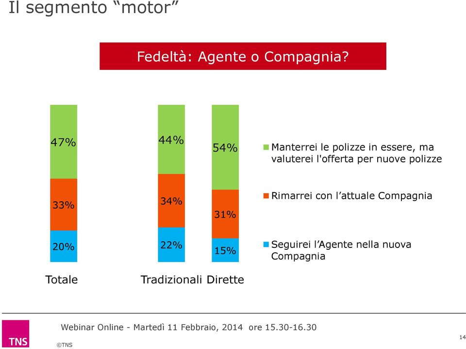 l'offerta per nuove polizze 33% 34% 31% Rimarrei con l attuale