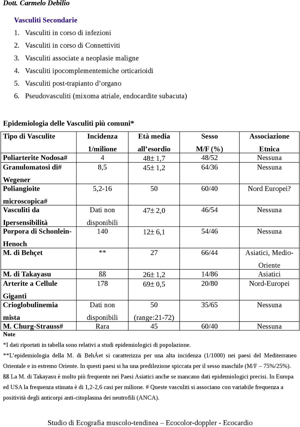 Pseudovasculiti (mixoma atriale, endocardite subacuta) Epidemiologia delle Vasculiti più comuni* Tipo di Vasculite Incidenza Età media Sesso Associazione 1/milione all esordio M/F (%) Etnica