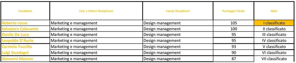 e management Design management 95 IV classificato Carmela Tuccillo Marketing e management Design management 93 V classificato Luigi