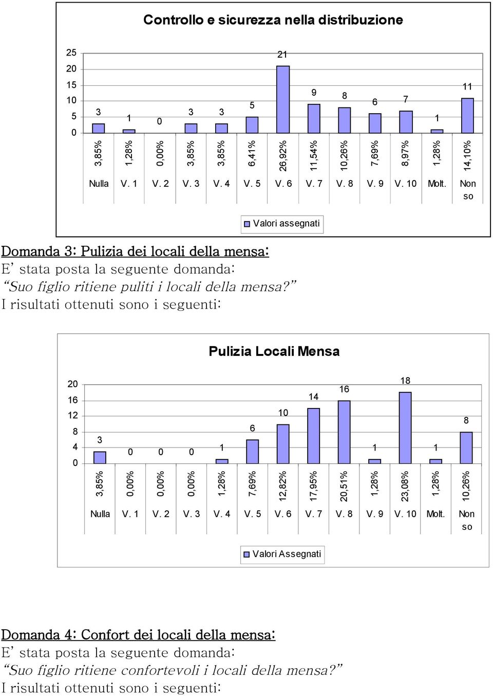 Pulizia Locali Mensa,%,9%,%,9%,%,%,% Nulla V. V. V. V. V. V. V. V. V. 9 V. Molt.